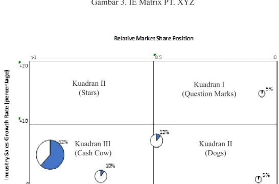 Gambar 4. Matrix BCG PT. XYZKuadran II 