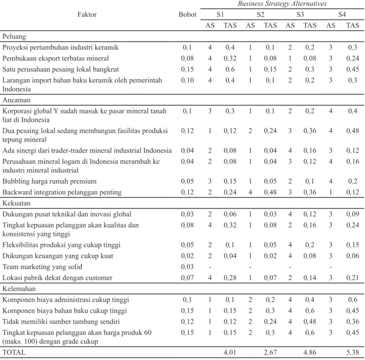 Tabel 4. QSPM Matrix PT. XYZ