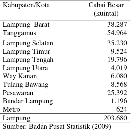Tabel 1. Produksi Cabai Merah Menurut Kabupaten/Kota di Provinsi Lampung. 