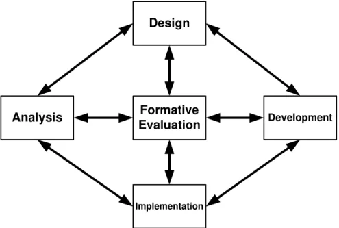 Gambar 1. Model rapid prototyping  Penjelasan alur penelitian menggunakan Rapid Prototyping Model : 