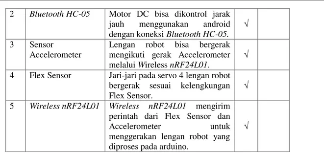 Tabel 2. Hasil Pengukuran Motor DC 