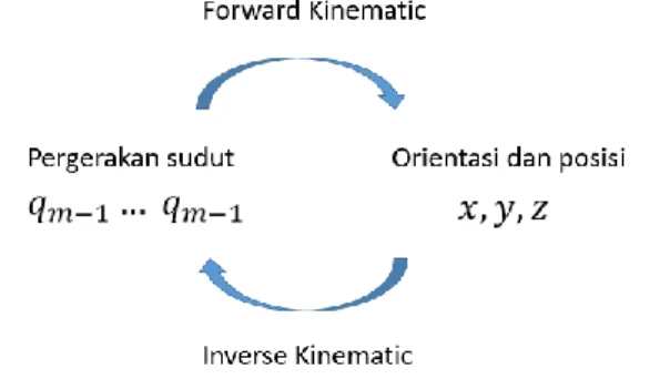 Gambar 3. Hubungan forward kinematic dan inverse kinematic.  Forward kinematic dapat ditulis sebagai 