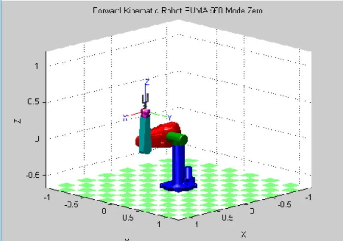 Gambar 4. Robot PUMA 560 zero mode  Hasil simulasi posisi dari forward kinematic mode zero adalah 