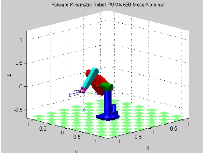 Gambar 7. Robot PUMA 560 nominal mode. 