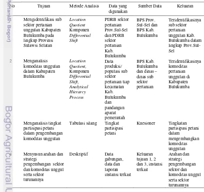 Tabel 2  Matriks Hubungan Tujuan, Metode, Data yang Digunakan, Sumber Data 