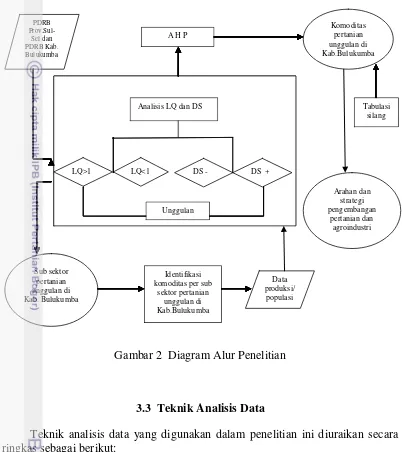 Gambar 2  Diagram Alur Penelitian 