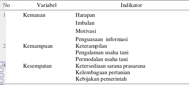 Tabel 4  Variabel dan Indikator dalam Analisis Tingkat Partisipasi Petani 