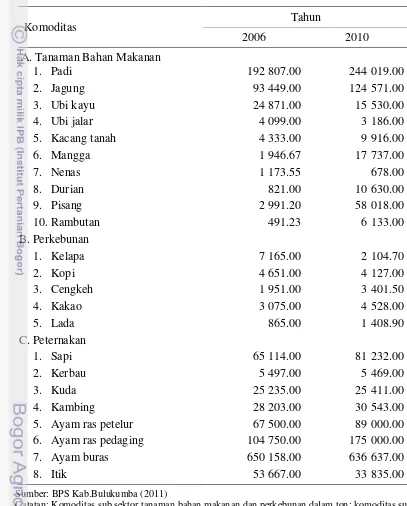 Tabel 10  Produksi/populasi Komoditas pada Sektor Pertanian di Kabupaten Bulukumba Tahun 2006 dan 2010  