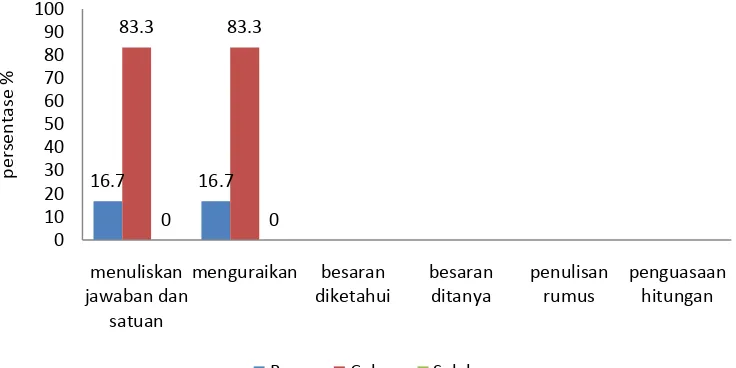 Gambar 4.6 Diagram Persentase Kesulitan Peserta Didik pada TPK 4 Soal No. 1 