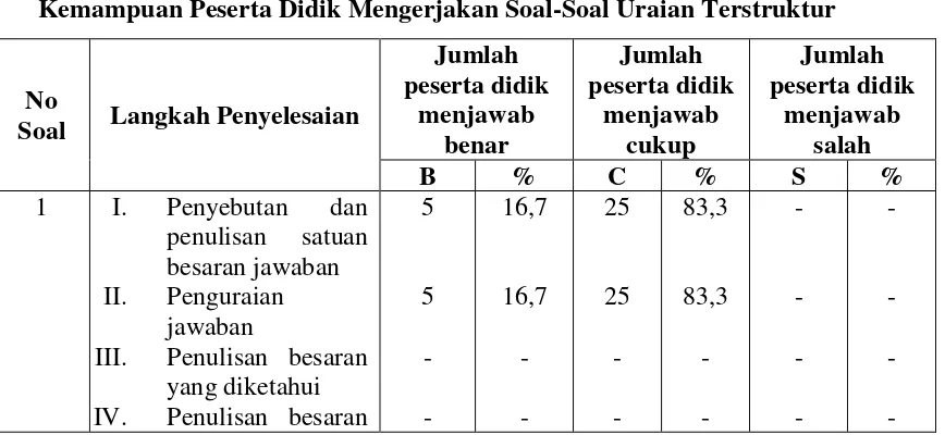 Tabel 4.2 