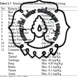 Tabel 2.7. Standar Nasional Indonesia Minyak Goreng 