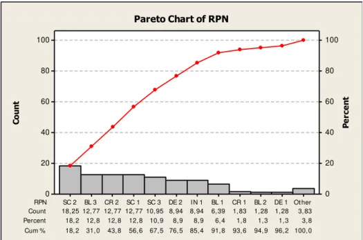 Gambar 6 Diagram pareto dari nilai RPN di FMEA  5.   Rencana Implementasi Tindakan Perbaikan 