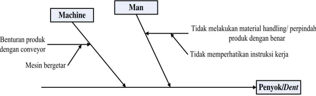 Gambar 5 Fishbone Diagram Kecacatan penyok/ dent  3.   Failure Modes and Effects Analysis (FMEA) 