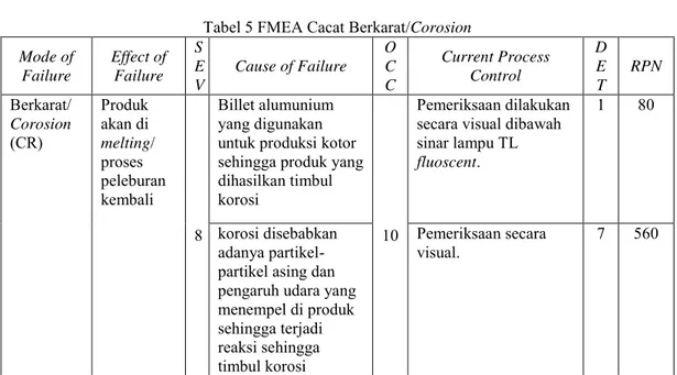 Tabel 5 FMEA Cacat Berkarat/Corosion 