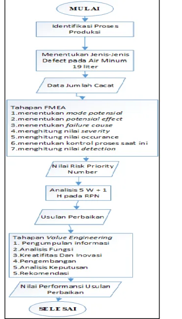 Diagram  alir  metodologi  penelitian  berisi  tentang  alur  dari  pengerjaan  tugas  akhir  yangdilakukan