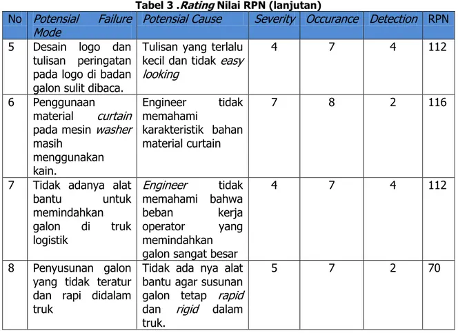 Tabel 3 . Rating  Nilai RPN (lanjutan) 