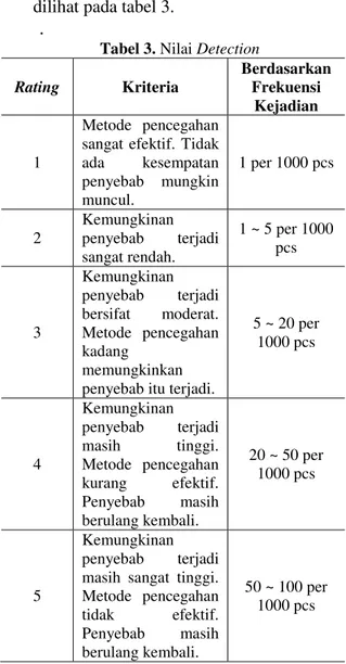 Tabel 3. Nilai Detection 