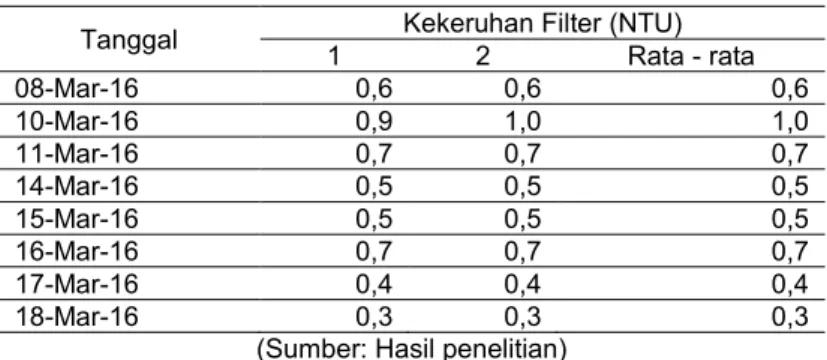 Tabel 5.8 Kekeruhan Filter 