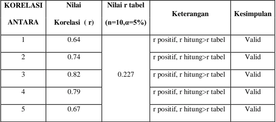 Tabel 4.3 Hasil Uji Validitas Penelitian  