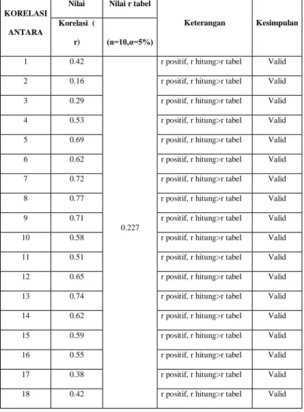 Tabel 4.4 Hasil Uji Validitas Penelitian 