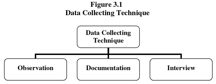 Figure 3.1  Data Collecting Technique 