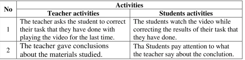 Table 4.5 Teacher’sactivity in English lesson for Post