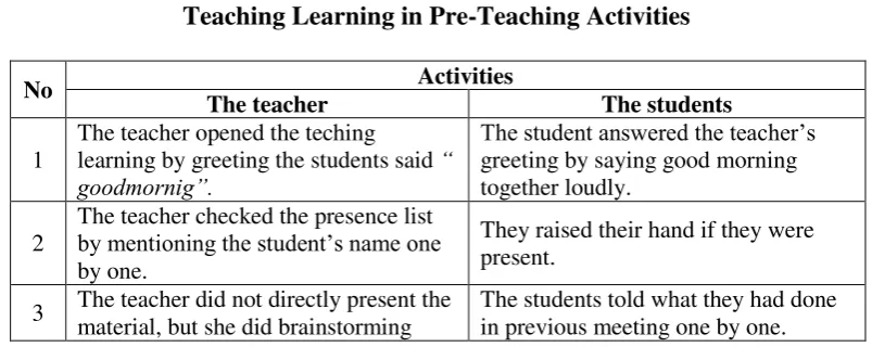 Table 4.2 Teaching Learning in Pre-Teaching Activities 