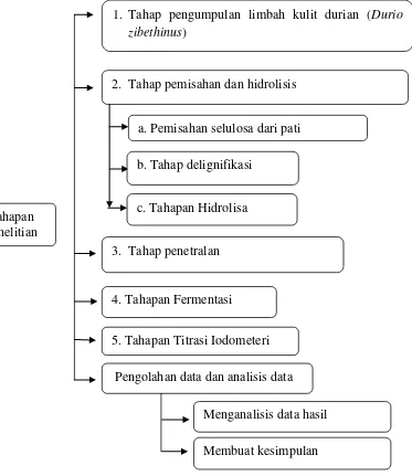 Gambar 3.1 Diagran Alur Penelitian 