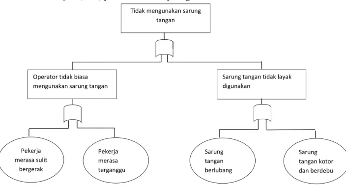 Gambar 2.3.5 Contoh kasus Fault Tree Analysis (FTA) 