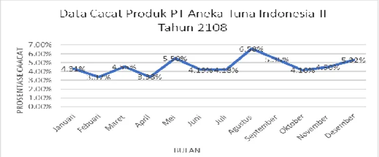 Gambar 1. Data produk defect di PT XXX Jawa Timur tahun 2018 