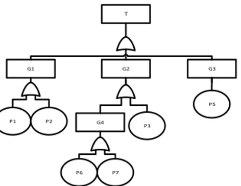 Gambar 2. Diagram Pareto Failure Mode Berdasarkan Nilai RPN   3.3. Fault Tree Analysis (FTA) 