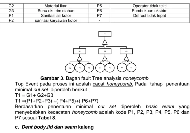 Gambar 3. Bagan fault Tree analysis honeycomb 