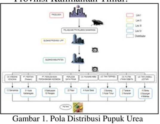Gambar 1. Pola Distribusi Pupuk Urea  Subsidi Di Provinsi Kalimantan Timur 