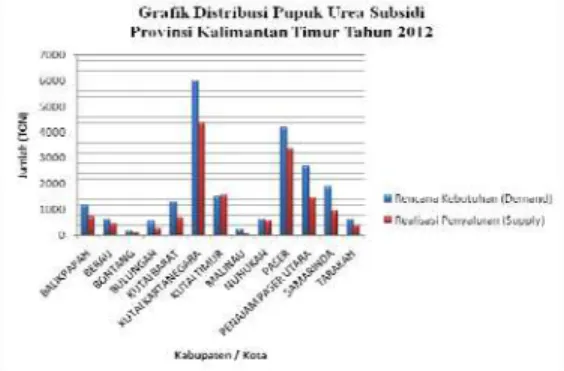 Grafik 1. Distribusi Pupuk Urea Subsidi  Provinsi Kalimantan Timur Tahun 2012 