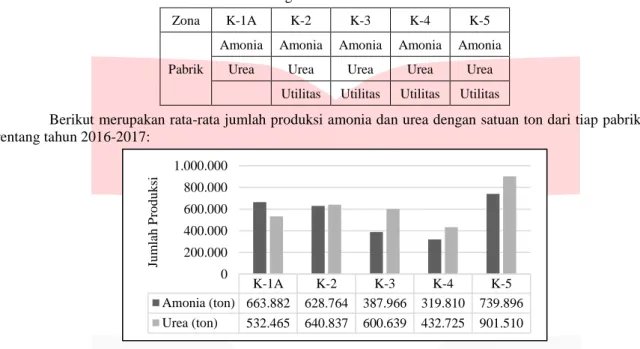 Tabel 1. Pembagian Pabrik Berdasarkan 5 Zona  Zona  K-1A  K-2  K-3  K-4  K-5 