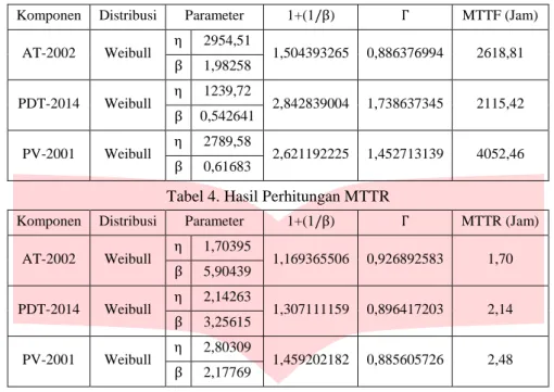 Tabel 3. Hasil Perhitungan MTTF 