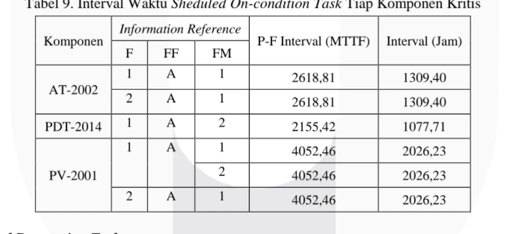 Tabel 9. Interval Waktu Sheduled On-condition Task Tiap Komponen Kritis  Komponen  Information Reference  P-F Interval (MTTF)  Interval (Jam) 