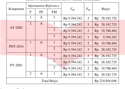 Tabel 11. Biaya Maintenance Aktual Perusahaan  Komponen  Information Reference  C m F m Biaya 