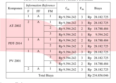 Tabel 11. Biaya Maintenance Aktual Perusahaan  Komponen  Information Reference  C m F m Biaya 
