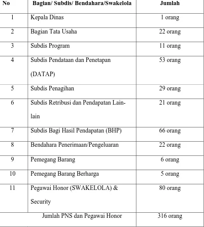 Tabel 1 Komposisi Pegawai Dinas Pendapatan Daerah Kota Medan 