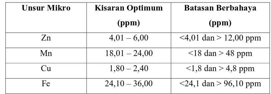 Tabel-1 Kisaran optimal unsur – unsur mikro 