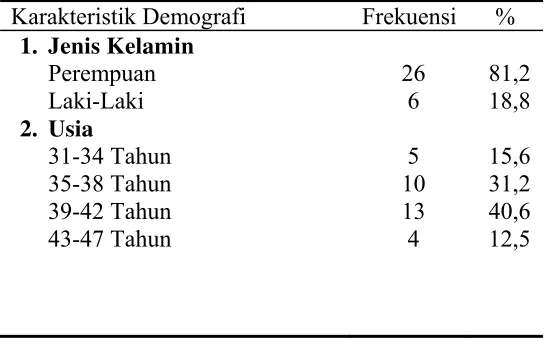 Tabel 5.1 Distribusi Frekuensi Dan Persentase Karakteristik 