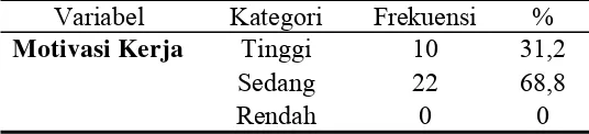 Tabel 5.2 Distribusi Tingkat Motivasi Kerja Dosen Fakultas 