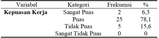 Tabel 5.3 Distribusi Tingkat Kepuasan Kerja Dosen Fakultas 