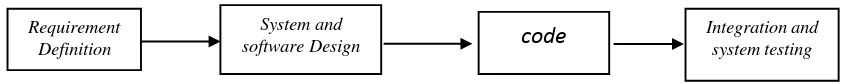 Gambar 3.2. Model sekuensi linear (Pressman, 2007:37).    