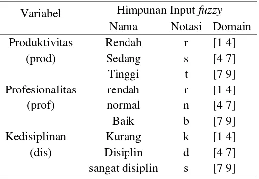 Tabel 3.3 Himpunan Input Fuzzy 