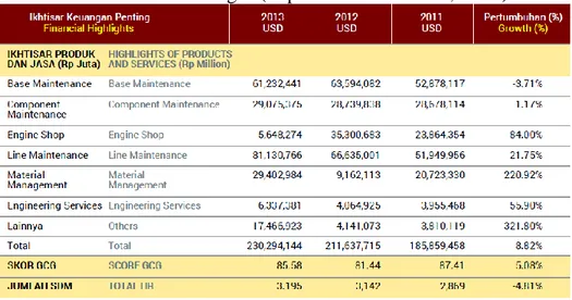 Tabel 1.1Ikhtisar Data Keuangan (Laporan Tahunan 2013, GMF) 