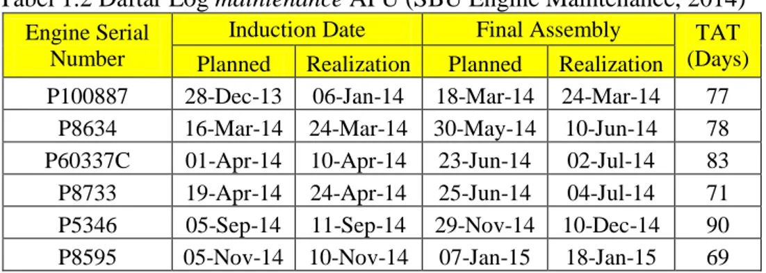 Tabel 1.2 Daftar Log maintenance APU (SBU Engine Maintenance, 2014) 