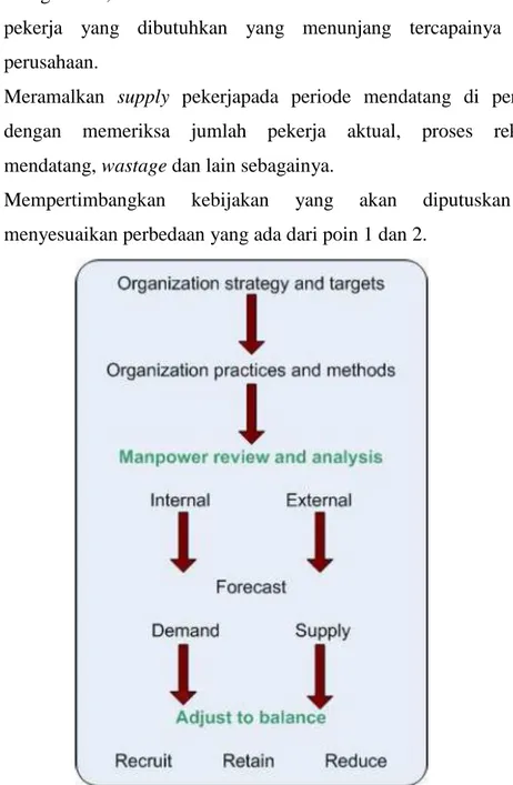 Gambar 2.2 Pendekatan Manpower Planning  (Barton dan Gold 2007 dalam Holm 2008) 
