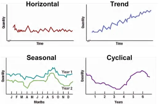 Gambar 2.4 Pola Demand ( (Krajewski et al., 2010) 